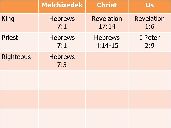 Melchizedek Christ Us King Hebrews 7: 1 Revelation 17: 14 Revelation 1: 6 Priest