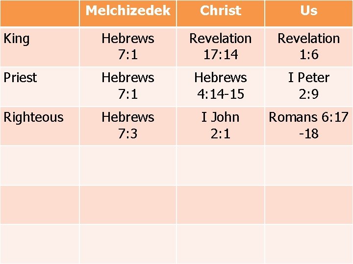 Melchizedek Christ Us King Hebrews 7: 1 Revelation 17: 14 Revelation 1: 6 Priest