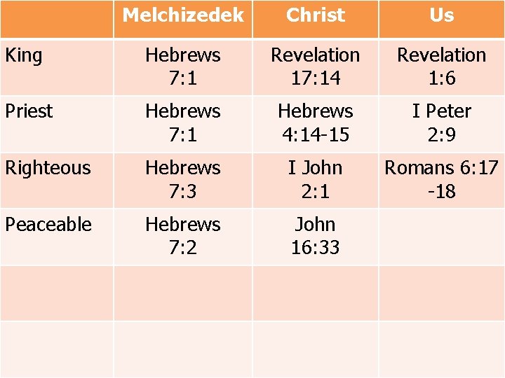 Melchizedek Christ Us King Hebrews 7: 1 Revelation 17: 14 Revelation 1: 6 Priest