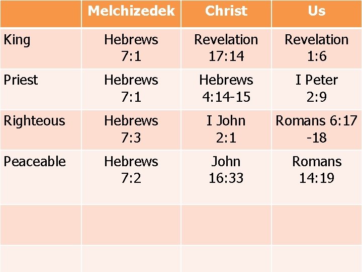 Melchizedek Christ Us King Hebrews 7: 1 Revelation 17: 14 Revelation 1: 6 Priest