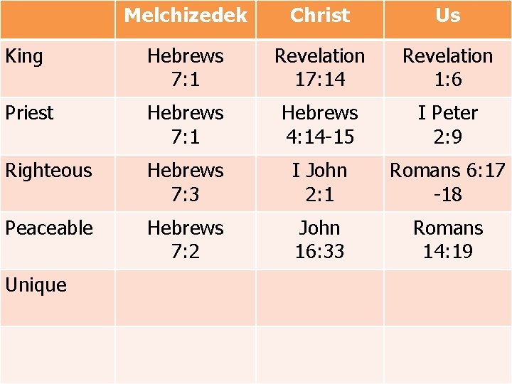 Melchizedek Christ Us King Hebrews 7: 1 Revelation 17: 14 Revelation 1: 6 Priest