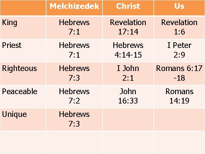 Melchizedek Christ Us King Hebrews 7: 1 Revelation 17: 14 Revelation 1: 6 Priest