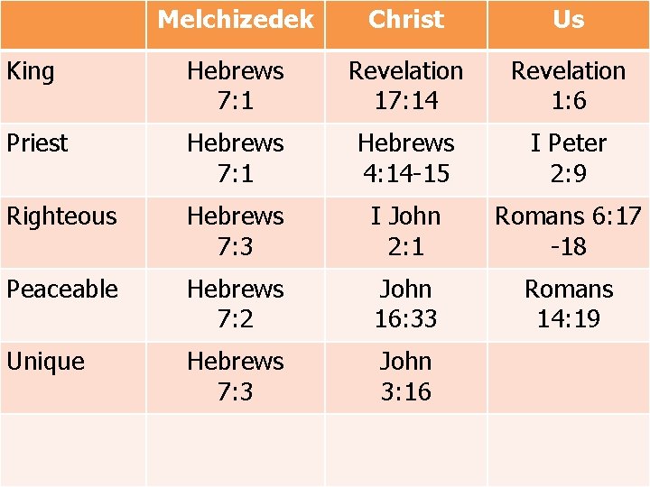 Melchizedek Christ Us King Hebrews 7: 1 Revelation 17: 14 Revelation 1: 6 Priest