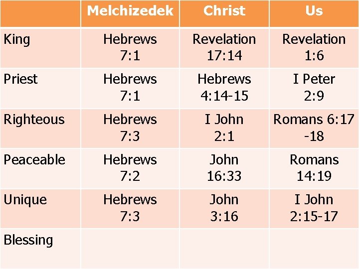 Melchizedek Christ Us King Hebrews 7: 1 Revelation 17: 14 Revelation 1: 6 Priest