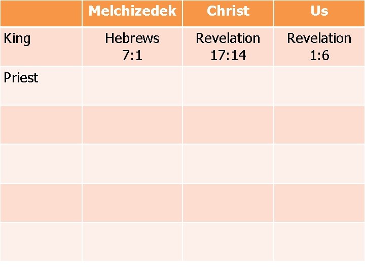 King Priest Melchizedek Christ Us Hebrews 7: 1 Revelation 17: 14 Revelation 1: 6