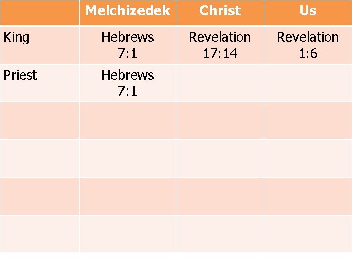 Melchizedek Christ Us King Hebrews 7: 1 Revelation 17: 14 Revelation 1: 6 Priest