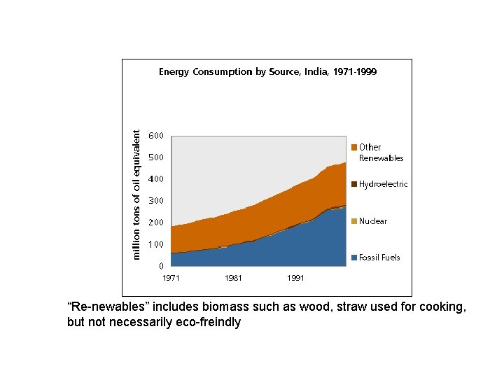 “Re-newables” includes biomass such as wood, straw used for cooking, but not necessarily eco-freindly