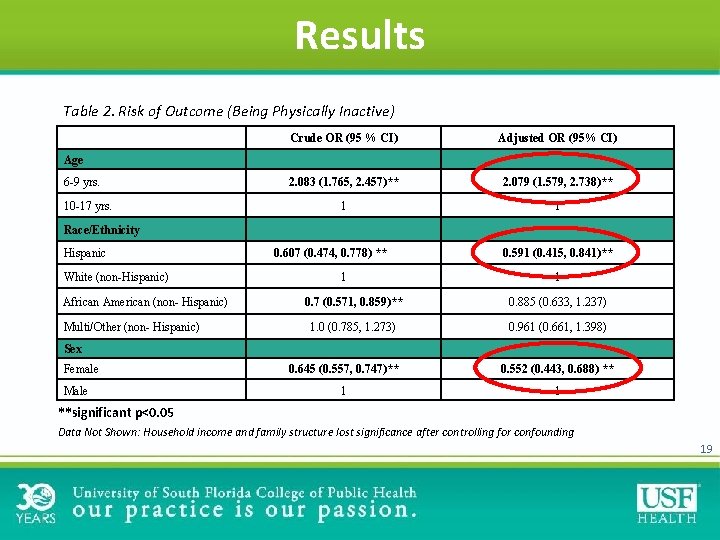 Results Table 2. Risk of Outcome (Being Physically Inactive) Crude OR (95 % CI)