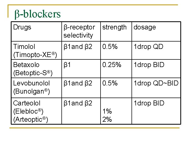 β-blockers Drugs β-receptor selectivity Timolol β 1 and β 2 (Timopto-XE ) Betaxolo β