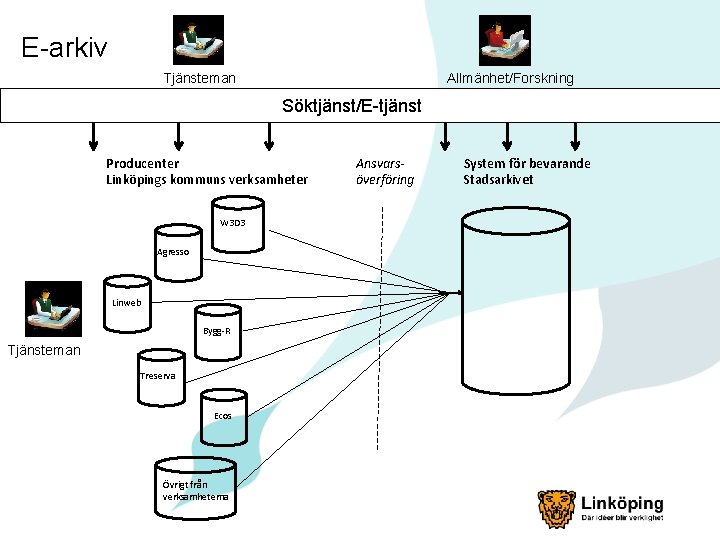 E-arkiv Tjänsteman Allmänhet/Forskning Söktjänst/E-tjänster Producenter Linköpings kommuns verksamheter W 3 D 3 Agresso Linweb