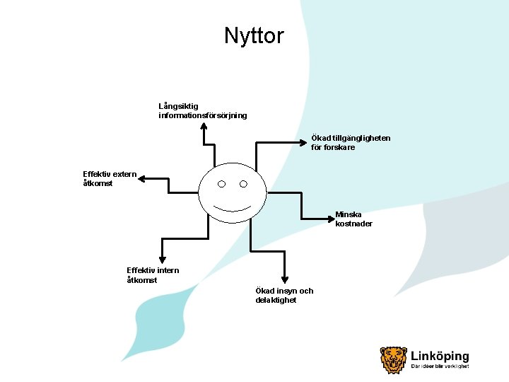 Nyttor Långsiktig informationsförsörjning Ökad tillgängligheten för forskare Effektiv extern åtkomst Minska kostnader Effektiv intern Nyttor Långsiktig informationsförsörjning Ökad tillgängligheten för forskare Effektiv extern åtkomst Minska kostnader Effektiv intern
