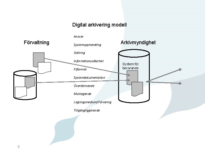 Digital arkivering modell Ansvar Förvaltning Systemupphandling Arkivmyndighet Gallring Informationssäkerhet Filformat Systemdokumentation Överlämnande Mottagande Lagringsmedium/Förvaring