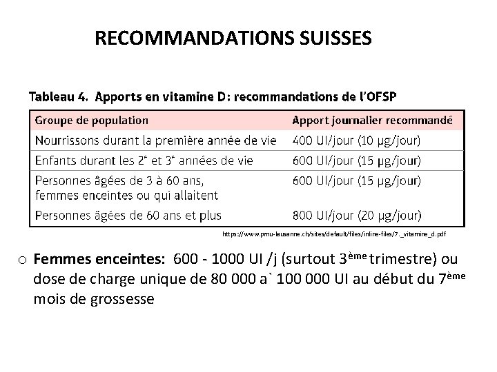RECOMMANDATIONS SUISSES https: //www. pmu‐lausanne. ch/sites/default/files/inline‐files/7. _vitamine_d. pdf o Femmes enceintes: 600 ‐ 1000