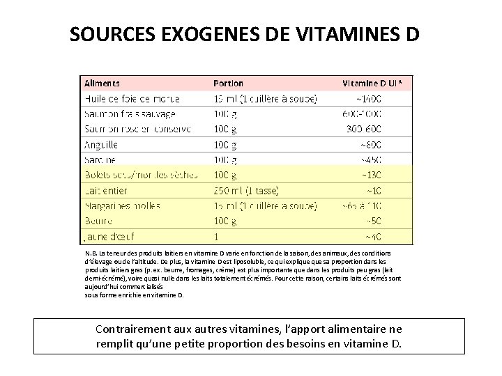 SOURCES EXOGENES DE VITAMINES D N. B. La teneur des produits laitiers en vitamine