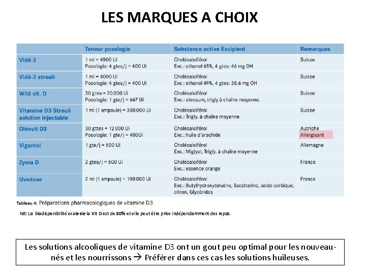 LES MARQUES A CHOIX NB: La biodisponibilité orale de la Vit D est de