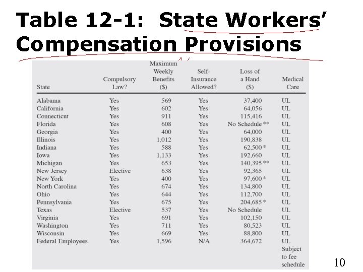 Table 12 -1: State Workers’ Compensation Provisions 10 