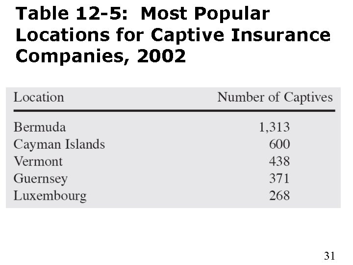 Table 12 -5: Most Popular Locations for Captive Insurance Companies, 2002 31 