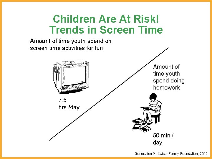 Children Are At Risk! Trends in Screen Time Amount of time youth spend on