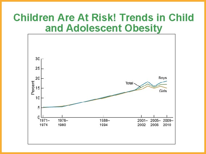 Children Are At Risk! Trends in Child and Adolescent Obesity 
