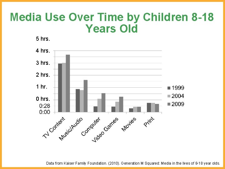 Media Use Over Time by Children 8 -18 Years Old 5 hrs. 4 hrs.
