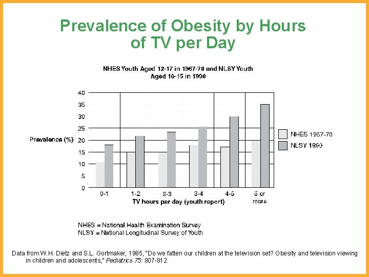 Prevalence of Obesity by Hours of TV per Day Data from W. H. Dietz