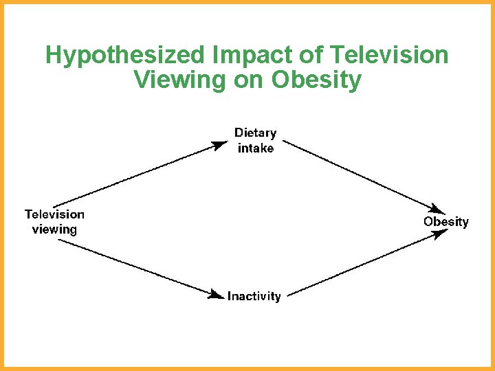 Hypothesized Impact of Television Viewing on Obesity 