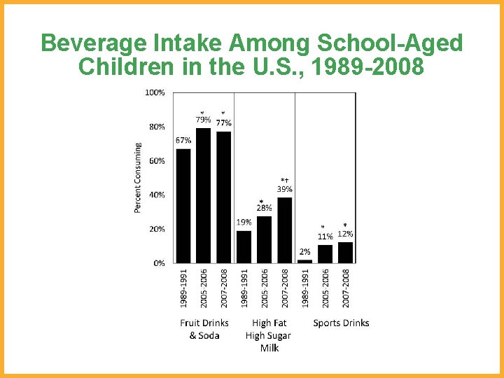 Beverage Intake Among School-Aged Children in the U. S. , 1989 -2008 