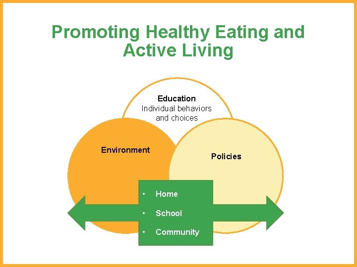 Promoting Healthy Eating and Active Living Education Individual behaviors and choices Environment Policies •