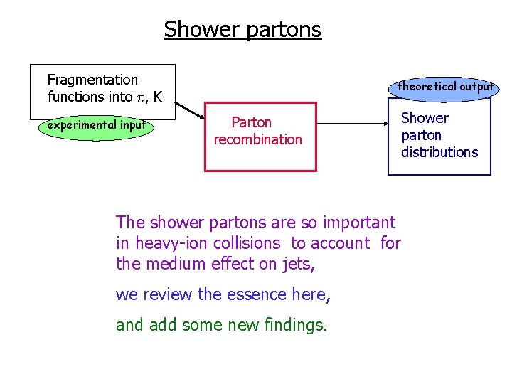 Shower partons Fragmentation functions into , K experimental input theoretical output Parton recombination The