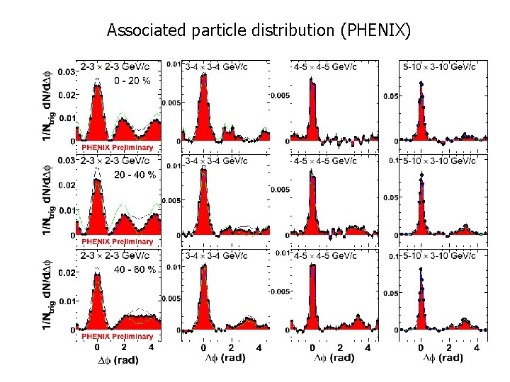 Associated particle distribution (PHENIX) 
