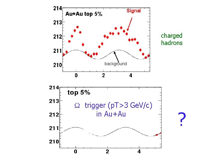 (1/Ntrig) d. N/d( Signal Au+Au top 5% charged hadrons background trigger (p. T>3 Ge.