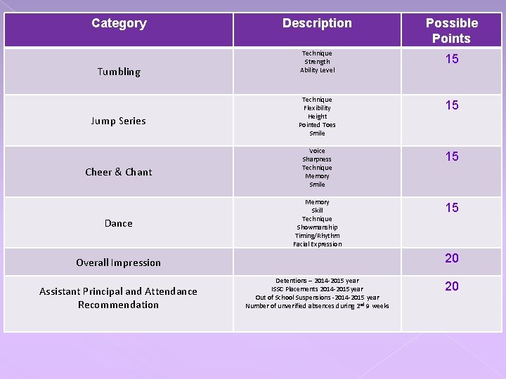 Category Tumbling Jump Series Cheer & Chant Dance Description Possible Points Technique Strength Ability