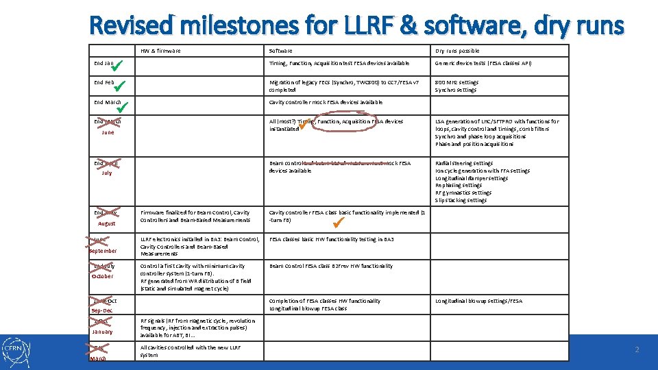 Revised milestones for LLRF & software, dry runs HW & firmware Software Dry runs