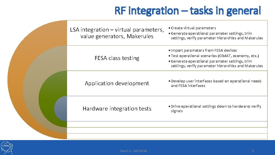 RF integration – tasks in general LSA integration – virtual parameters, value generators, Makerules