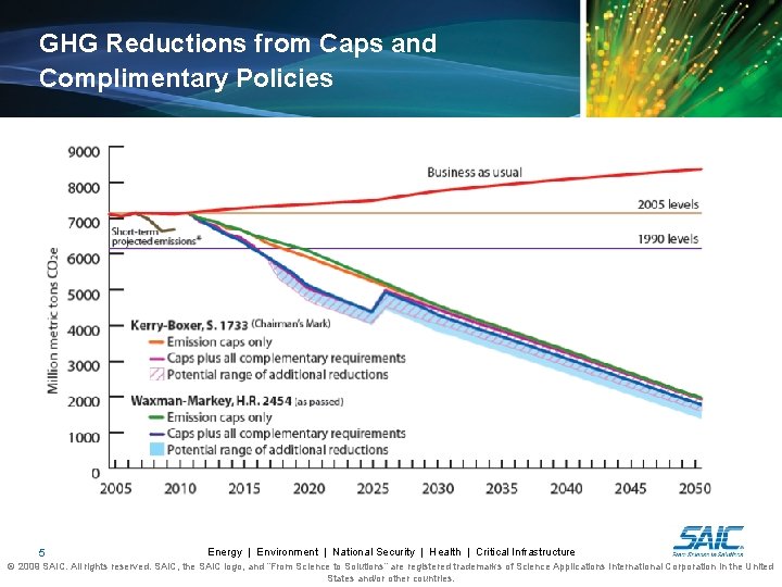 GHG Reductions from Caps and Complimentary Policies 5 Energy | Environment | National Security