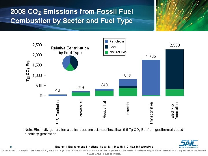 2008 CO 2 Emissions from Fossil Fuel Combustion by Sector and Fuel Type 2,
