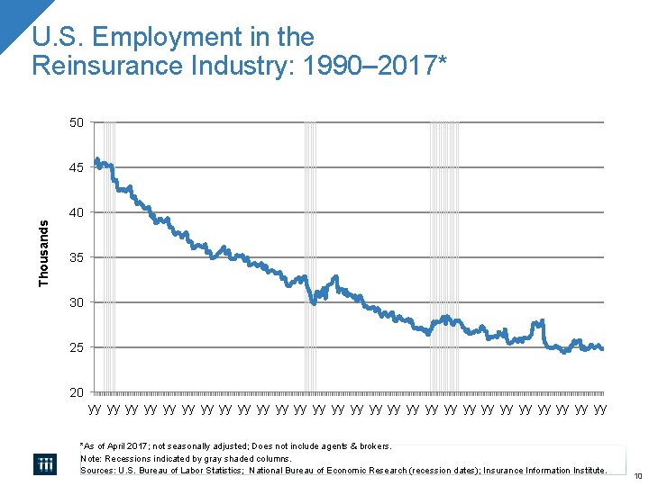 U. S. Employment in the Reinsurance Industry: 1990– 2017* 50 45 Thousands 40 35