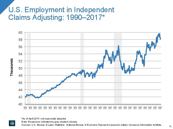 U. S. Employment in Independent Claims Adjusting: 1990– 2017* 60 58 56 Thousands 54