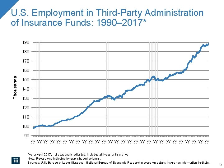 U. S. Employment in Third-Party Administration of Insurance Funds: 1990– 2017* 190 180 170