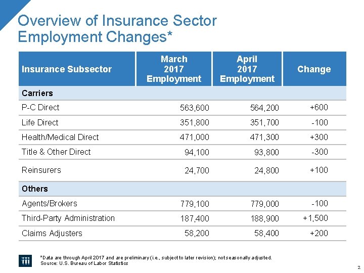 Overview of Insurance Sector Employment Changes* Insurance Subsector March 2017 Employment April 2017 Employment