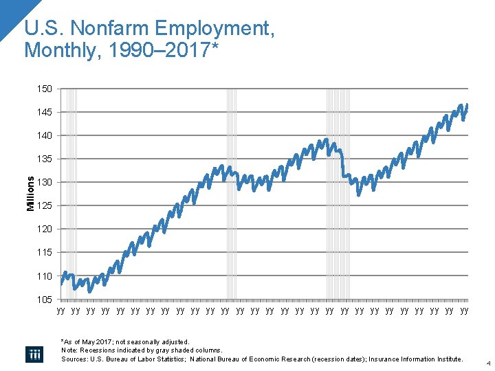 U. S. Nonfarm Employment, Monthly, 1990– 2017* 150 145 140 Millions 135 130 125