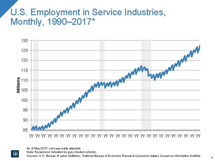 U. S. Employment in Service Industries, Monthly, 1990– 2017* 130 125 120 Millions 115