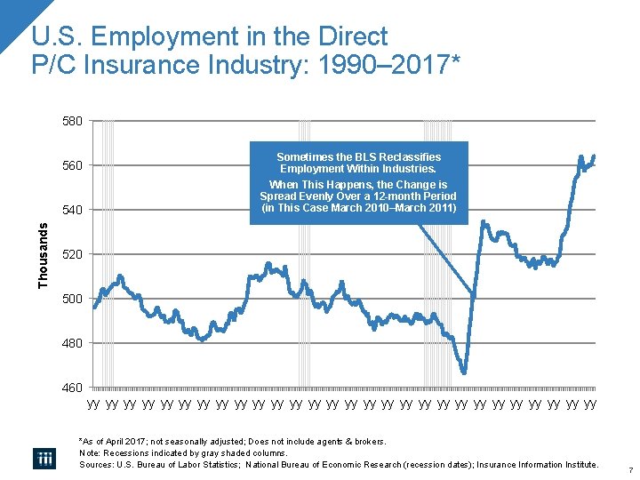 U. S. Employment in the Direct P/C Insurance Industry: 1990– 2017* 580 560 Thousands