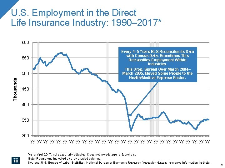 U. S. Employment in the Direct Life Insurance Industry: 1990– 2017* 600 550 Thousands
