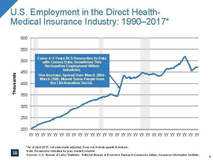 U. S. Employment in the Direct Health. Medical Insurance Industry: 1990– 2017* 600 550