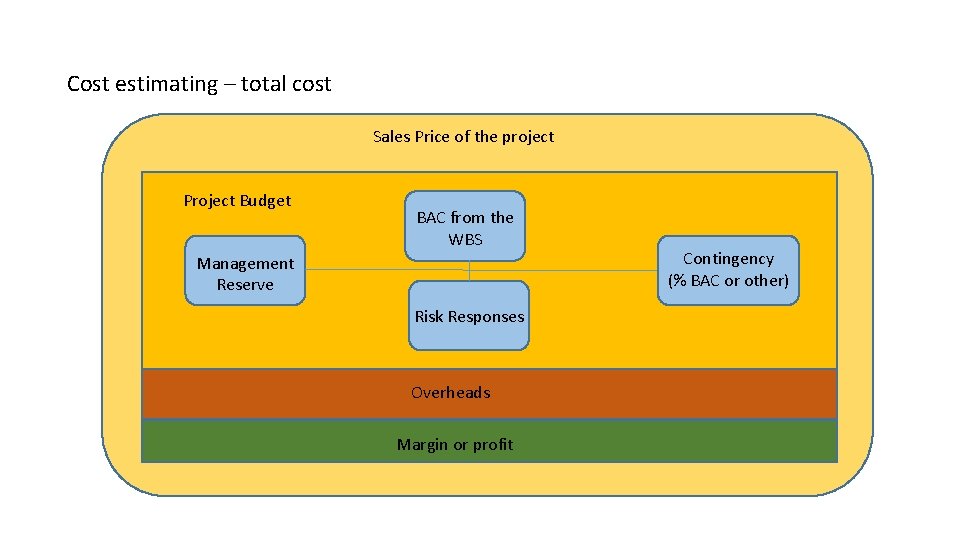 Cost estimating – total cost Sales Price of the project Project Budget BAC from