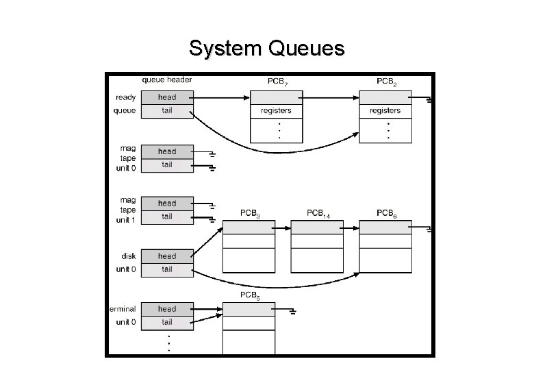 System Queues 