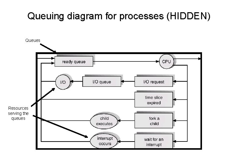 Queuing diagram for processes (HIDDEN) Queues Resources serving the queues 