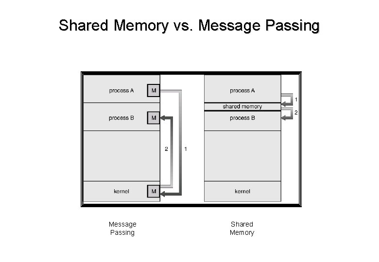 Shared Memory vs. Message Passing Shared Memory 