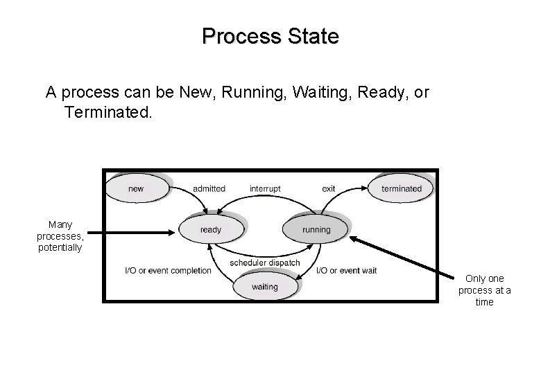 Process State A process can be New, Running, Waiting, Ready, or Terminated. Many processes,